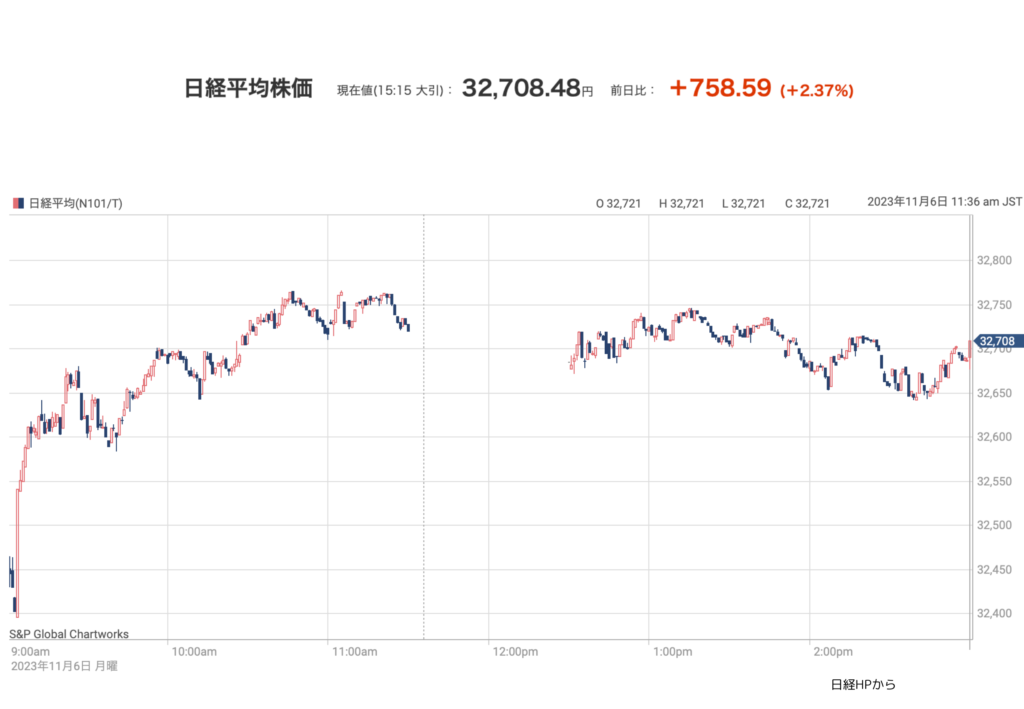 2023/11/06 情勢にかかる株価への動向予想 - 株マネー